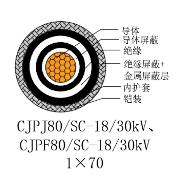 铜芯交联聚乙烯绝缘低烟无卤船用电力电缆-CJPJ80/SC-18/30kV、CJPF80/SC-18/30kV