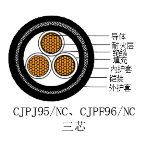 铜芯交联聚乙烯绝缘低烟无卤耐火船用电力电缆-CJPJ95/NC-0.6/1kV、CJPF96/NC-0.6/1kV
