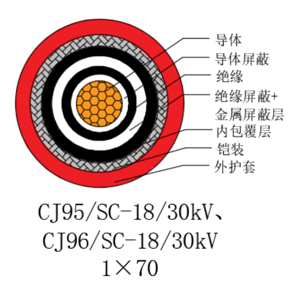 铜芯交联聚乙烯绝缘低烟无卤船用电力电缆-CJ95/SC-18/30kV、CJ96/SC-18/30kV