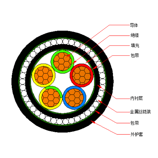 铜芯交联聚乙烯绝缘金属丝铠装聚烯烃护套 无卤低烟阻燃A类电力电缆-WDZA-YJY73-0.6/1kV、WDZA-YJY33-0.6/1kV