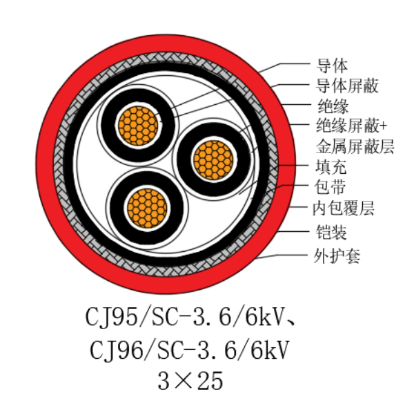 铜芯交联聚乙烯绝缘低烟无卤船用电力电缆-CJ95/SC-3.6/6kV、CJ96/SC-3.6/6kV