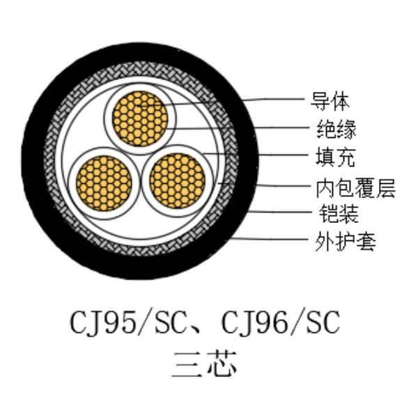 铜芯交联聚乙烯绝缘低烟无卤船用电力电缆-CJ95/SC-0.6/1kV、CJ96/SC-0.6/1kV
