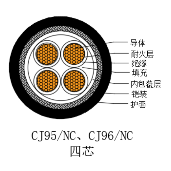 铜芯交联聚乙烯绝缘低烟无卤耐火船用电力电缆-CJ95/NC-0.6/1kV、CJ96/NC-0.6/1kV